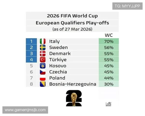 2026年美加墨世界杯欧洲区预选赛各队晋级概率分析与晋级形势预测